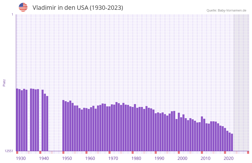 Vladimir in der Vornamen-Hitliste von den USA (1930-2023)