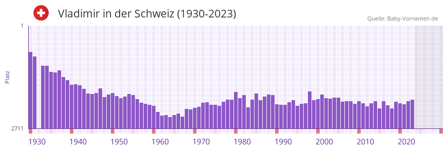Vladimir in der Vornamen-Hitliste von der Schweiz (1930-2023)