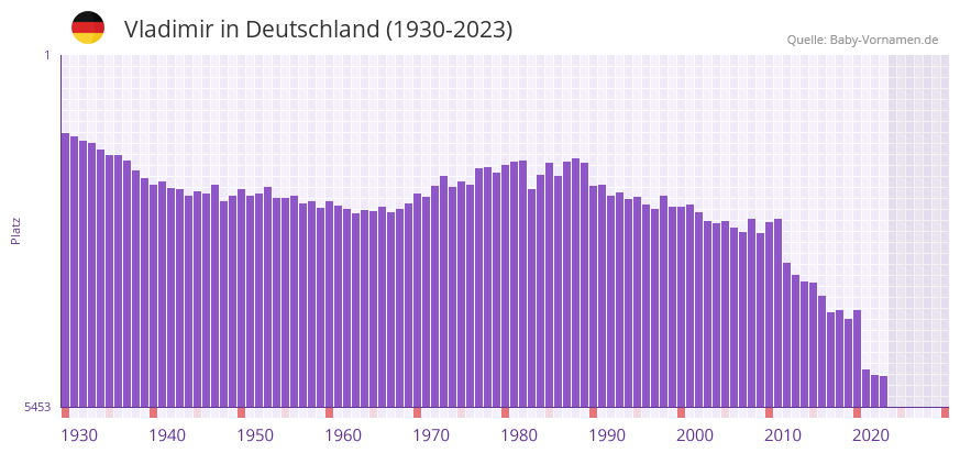 Vladimir in der Vornamen-Hitliste von Deutschland (1930-2023)