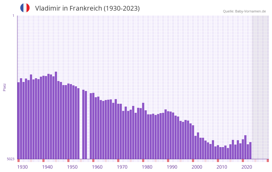 Vladimir in der Vornamen-Hitliste von Frankreich (1930-2023)