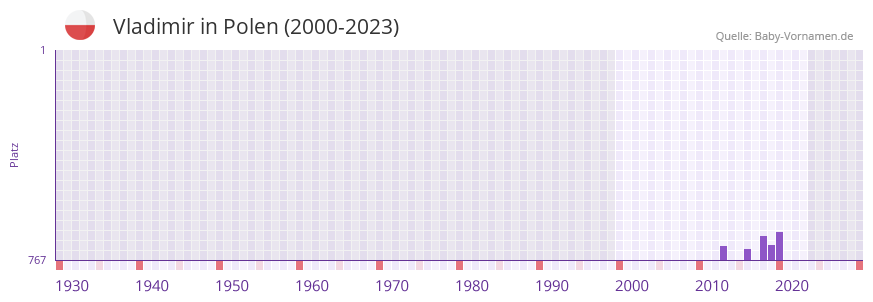 Vladimir in der Vornamen-Hitliste von Polen (2000-2023)