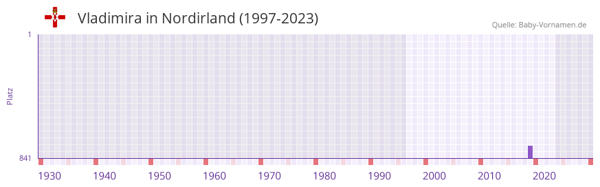 Vladimira in der Vornamen-Hitliste von Nordirland (1997-2023)