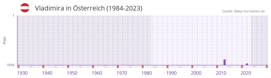 Vladimira in der Vornamen-Hitliste von sterreich (1984-2023)