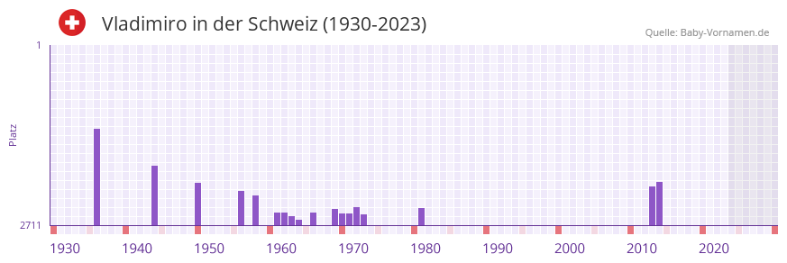 Vladimiro in der Vornamen-Hitliste von der Schweiz (1930-2023)