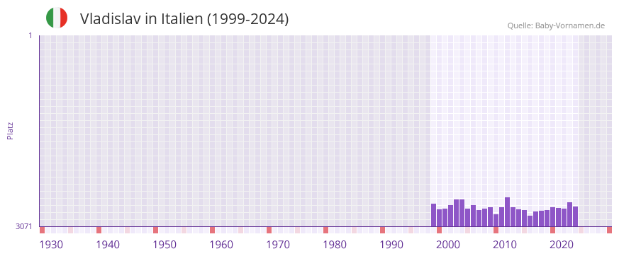 Vladislav in der Vornamen-Hitliste von Italien (1999-2024)
