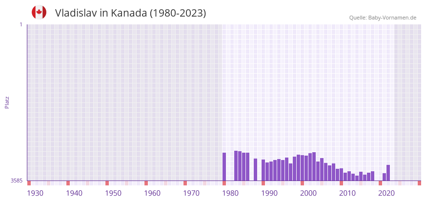 Vladislav in der Vornamen-Hitliste von Kanada (1980-2023)