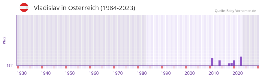 Vladislav in der Vornamen-Hitliste von sterreich (1984-2023)