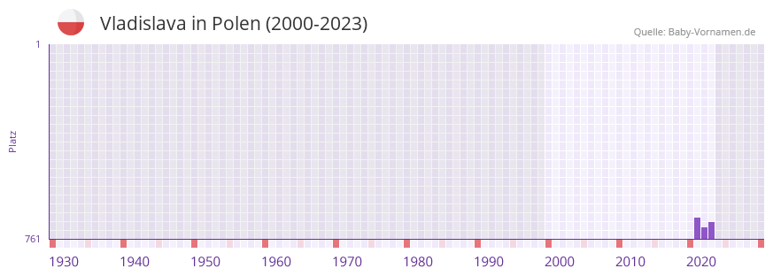 Vladislava in der Vornamen-Hitliste von Polen (2000-2023)