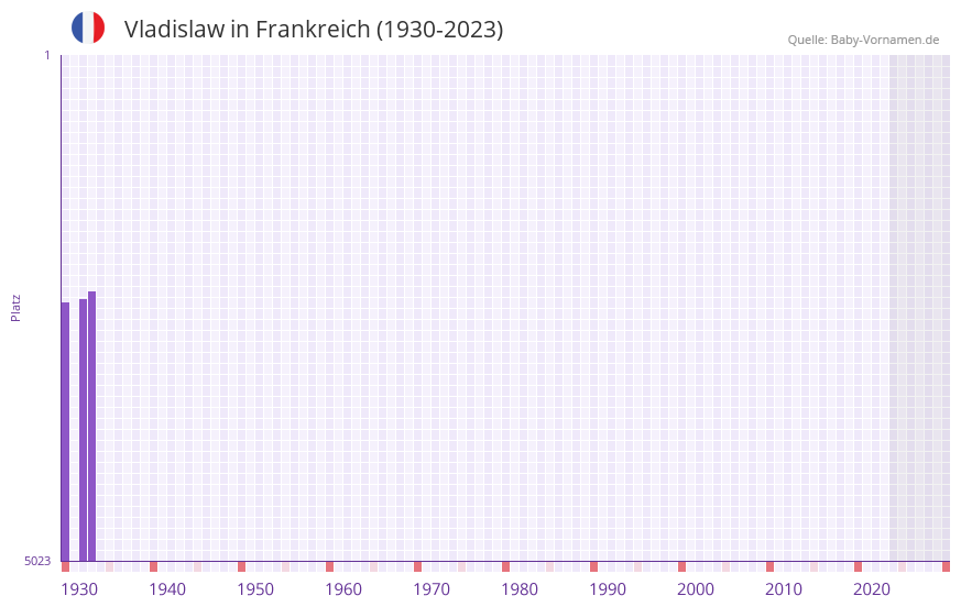 Vladislaw in der Vornamen-Hitliste von Frankreich (1930-2023)