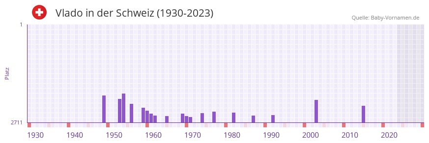 Vlado in der Vornamen-Hitliste von der Schweiz (1930-2023)