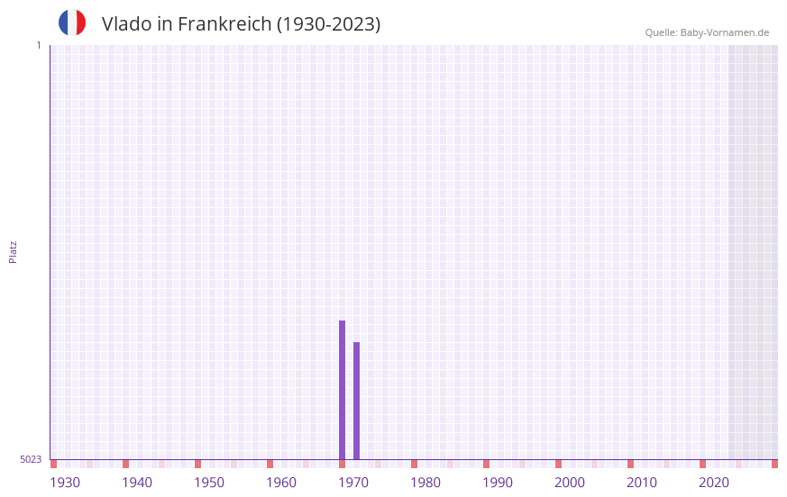 Vlado in der Vornamen-Hitliste von Frankreich (1930-2023)