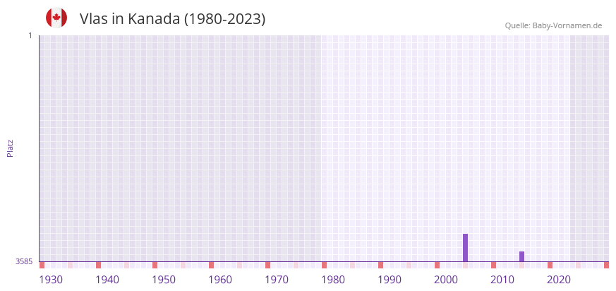 Vlas in der Vornamen-Hitliste von Kanada (1980-2023)