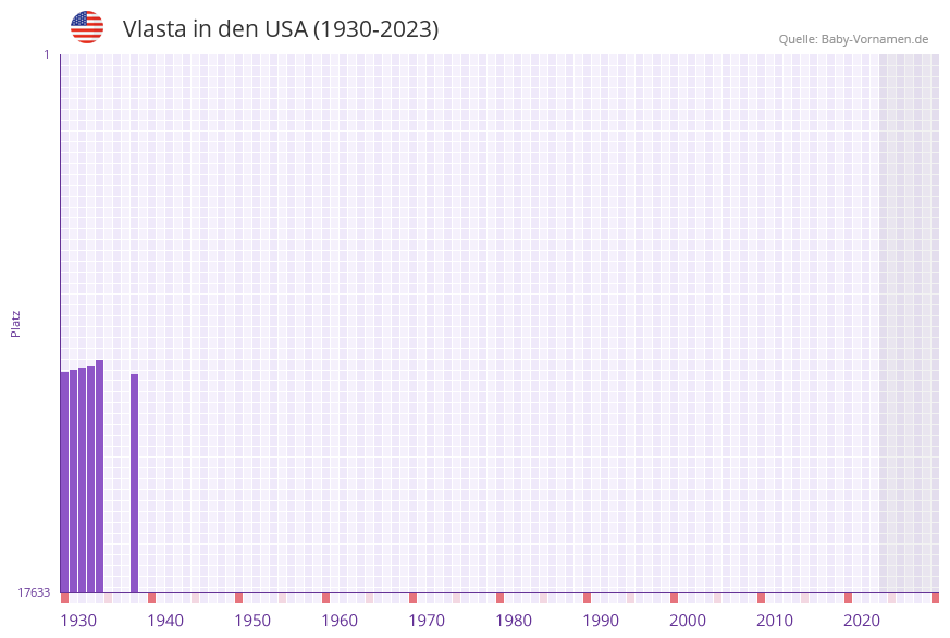 Vlasta in der Vornamen-Hitliste von den USA (1930-2023)