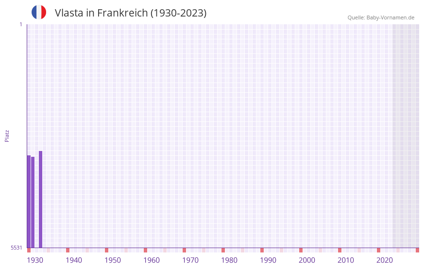 Vlasta in der Vornamen-Hitliste von Frankreich (1930-2023)