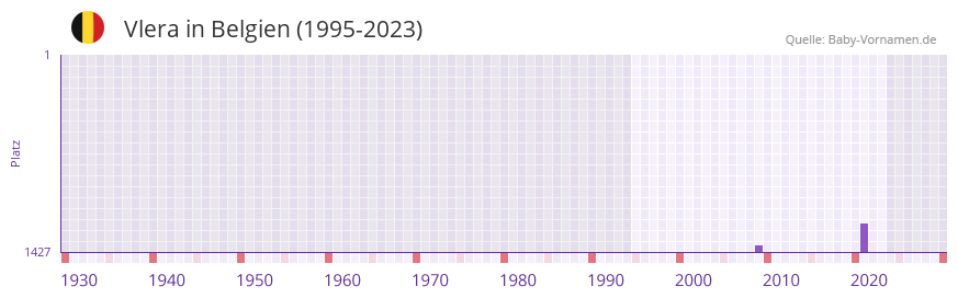 Vlera in der Vornamen-Hitliste von Belgien (1995-2023)