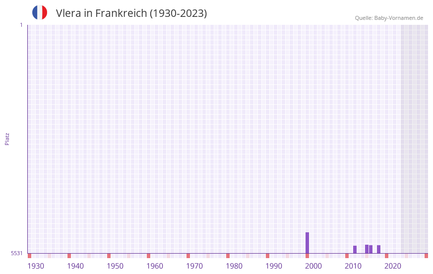 Vlera in der Vornamen-Hitliste von Frankreich (1930-2023)