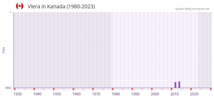 Vlera in der Vornamen-Hitliste von Kanada (1980-2023)