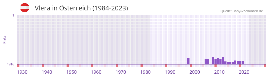 Vlera in der Vornamen-Hitliste von sterreich (1984-2023)