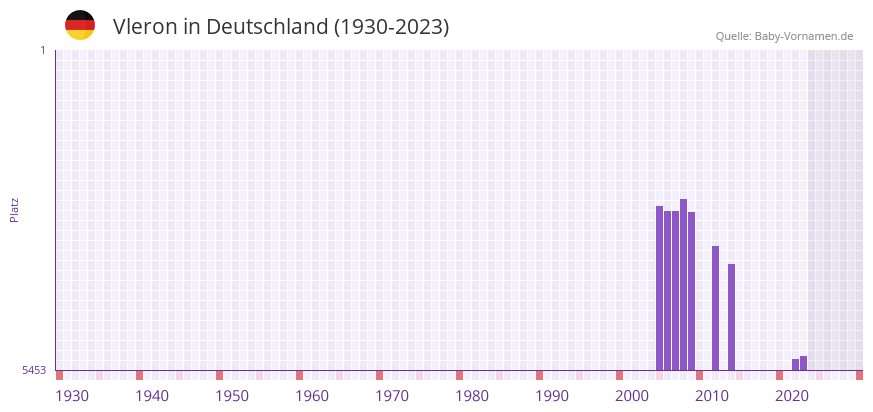 Vleron in der Vornamen-Hitliste von Deutschland (1930-2023) Vleron in der Vornamen-Hitliste von Deutschland (1930-2023)