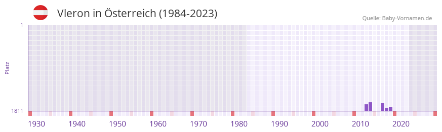 Vleron in der Vornamen-Hitliste von Österreich (1984-2023) Vleron in der Vornamen-Hitliste von Österreich (1984-2023)