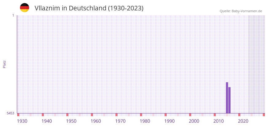 Vllaznim in der Vornamen-Hitliste von Deutschland (1930-2023) Vllaznim in der Vornamen-Hitliste von Deutschland (1930-2023)