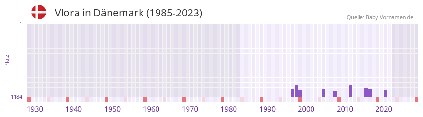 Vlora in der Vornamen-Hitliste von Dnemark (1985-2023)