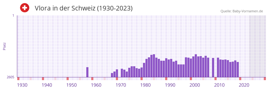 Vlora in der Vornamen-Hitliste von der Schweiz (1930-2023)
