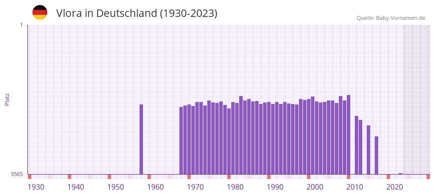 Vlora in der Vornamen-Hitliste von Deutschland (1930-2023)