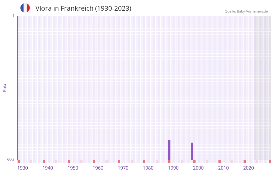 Vlora in der Vornamen-Hitliste von Frankreich (1930-2023)