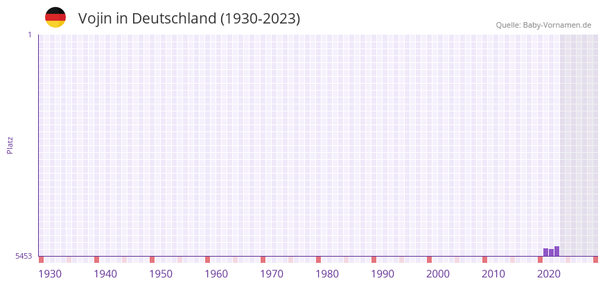 Vojin in der Vornamen-Hitliste von Deutschland (1930-2023)