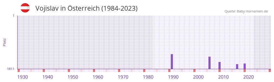 Vojislav in der Vornamen-Hitliste von sterreich (1984-2023)