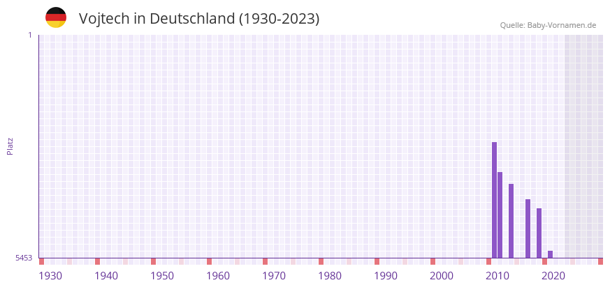 Vojtech in der Vornamen-Hitliste von Deutschland (1930-2023)