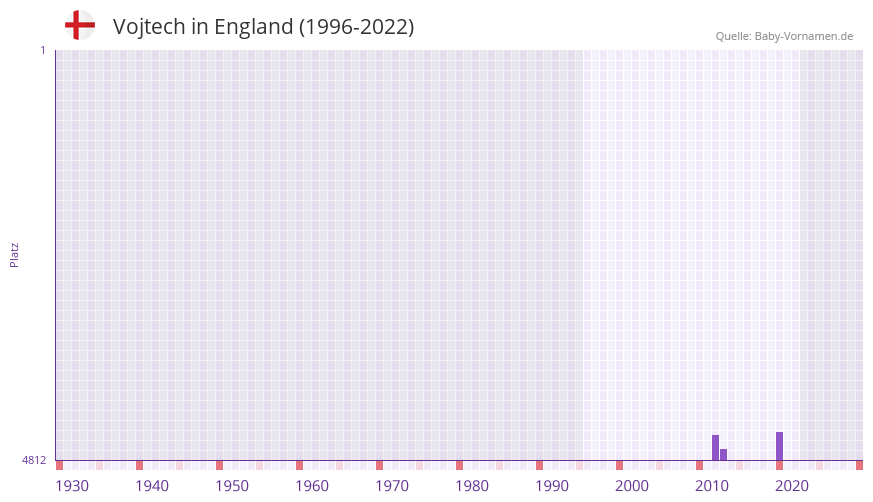 Vojtech in der Vornamen-Hitliste von England (1996-2022)