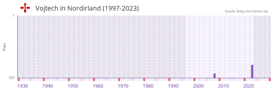 Vojtech in der Vornamen-Hitliste von Nordirland (1997-2023)