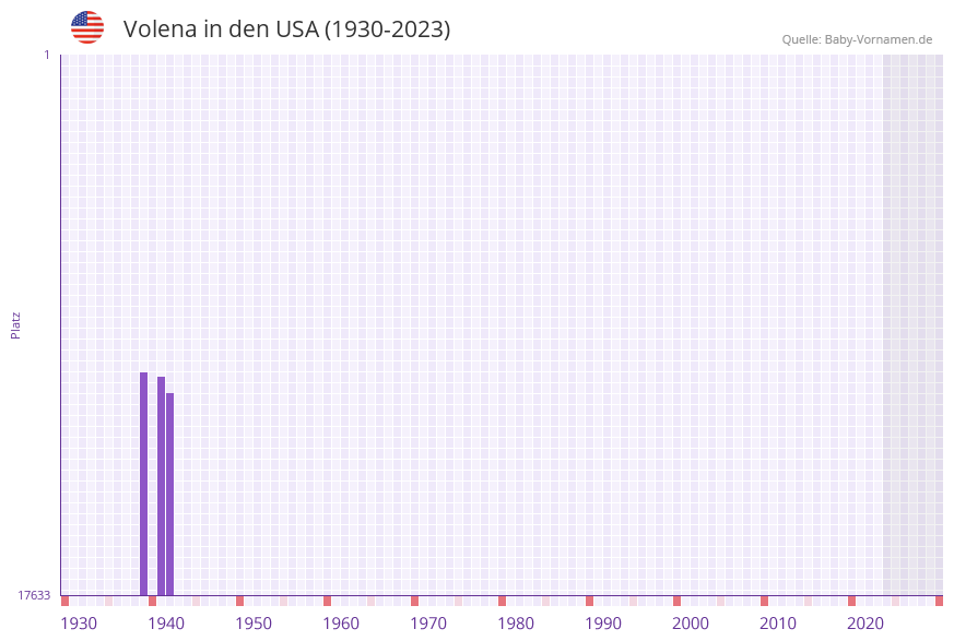Volena in der Vornamen-Hitliste von den USA (1930-2023)