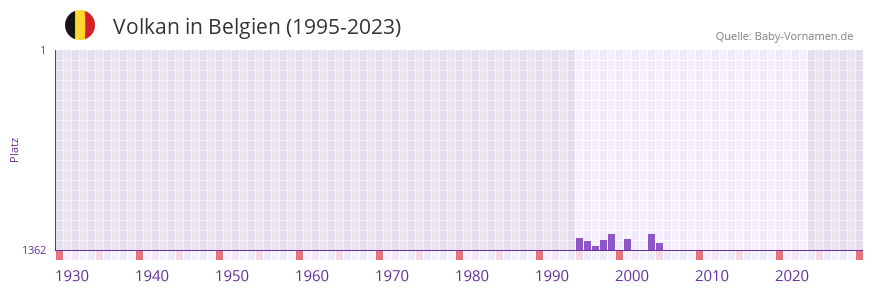 Volkan in der Vornamen-Hitliste von Belgien (1995-2023)