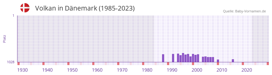 Volkan in der Vornamen-Hitliste von Dnemark (1985-2023)