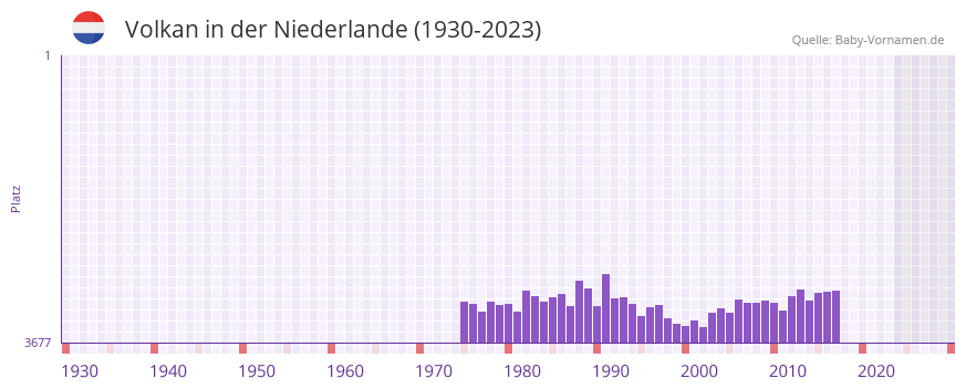 Volkan in der Vornamen-Hitliste von der Niederlande (1930-2023)