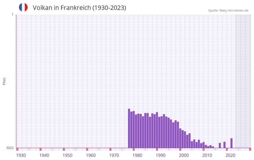 Volkan in der Vornamen-Hitliste von Frankreich (1930-2023)