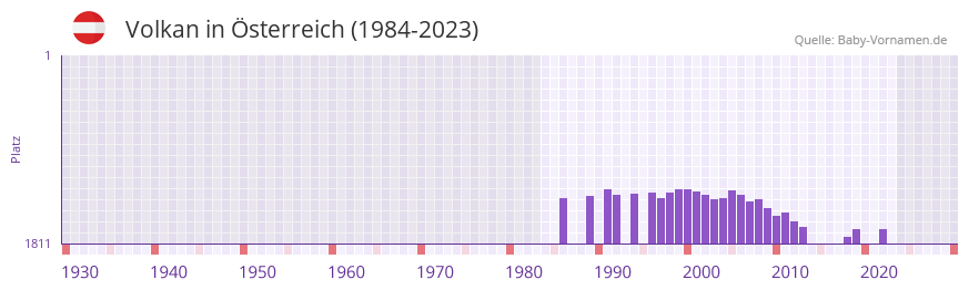 Volkan in der Vornamen-Hitliste von sterreich (1984-2023)