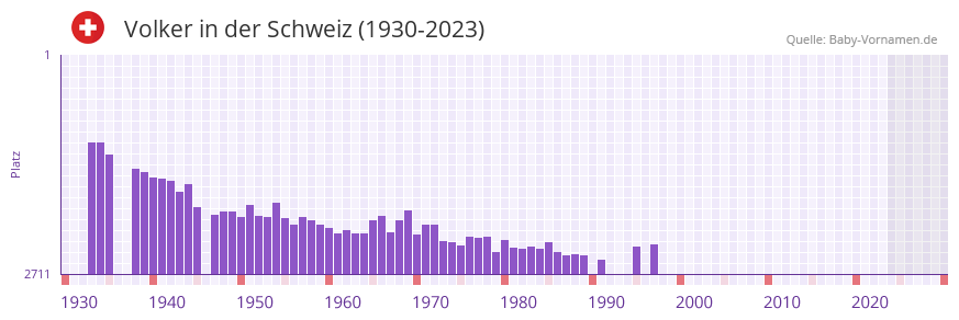 Volker in der Vornamen-Hitliste von der Schweiz (1930-2023) Volker in der Vornamen-Hitliste von der Schweiz (1930-2023)