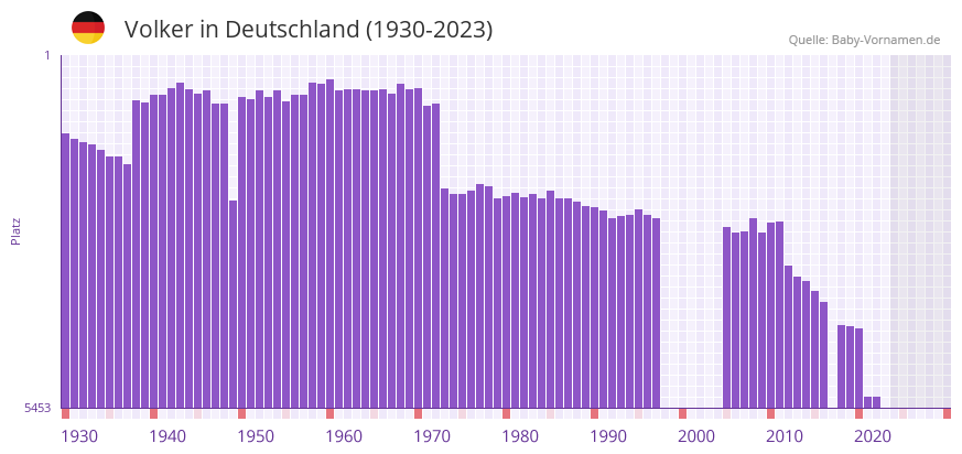 Volker in der Vornamen-Hitliste von Deutschland (1930-2023) Volker in der Vornamen-Hitliste von Deutschland (1930-2023)