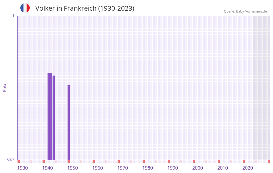 Volker in der Vornamen-Hitliste von Frankreich (1930-2023) Volker in der Vornamen-Hitliste von Frankreich (1930-2023)