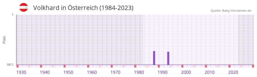 Volkhard in der Vornamen-Hitliste von sterreich (1984-2023)