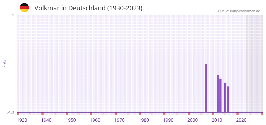Volkmar in der Vornamen-Hitliste von Deutschland (1930-2023) Volkmar in der Vornamen-Hitliste von Deutschland (1930-2023)