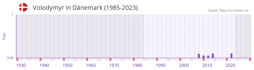 Volodymyr in der Vornamen-Hitliste von Dnemark (1985-2023)