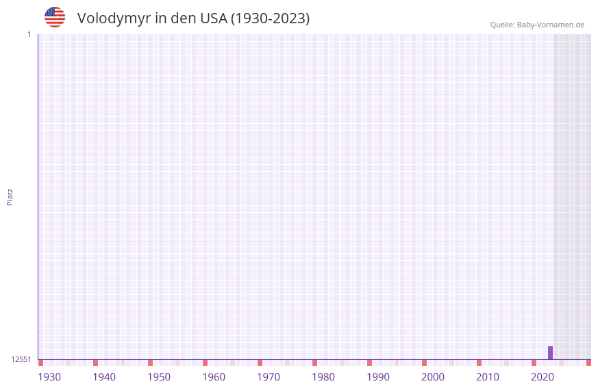 Volodymyr in der Vornamen-Hitliste von den USA (1930-2023)