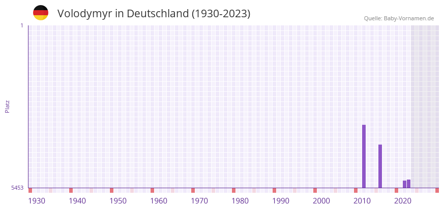 Volodymyr in der Vornamen-Hitliste von Deutschland (1930-2023)