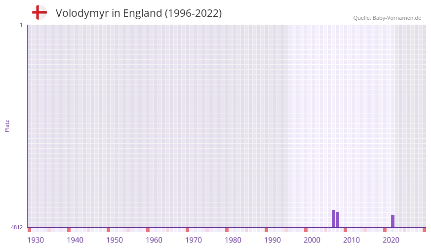 Volodymyr in der Vornamen-Hitliste von England (1996-2022)
