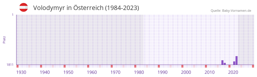 Volodymyr in der Vornamen-Hitliste von sterreich (1984-2023)